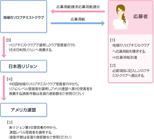 応募から選考までの流れ