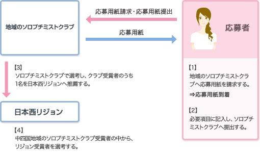 応募から選考までの流れ